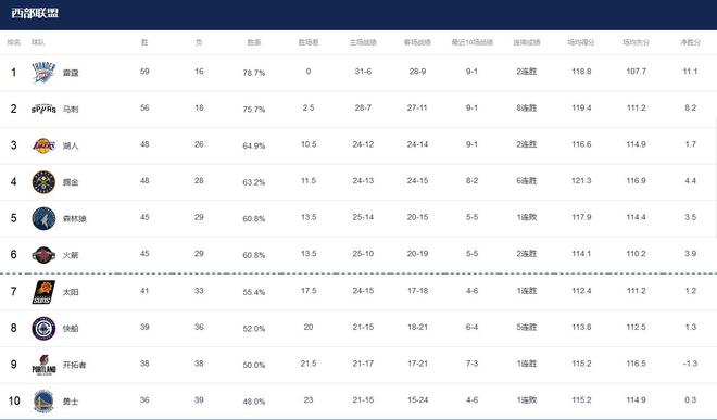 火箭客场狂胜鹈鹕32分 伊森爆发助队登顶西部第